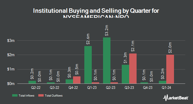 Institutional Ownership by Quarter for Neuberger Berman Real Estate Securities Income Fund (NYSEAMERICAN:NRO)