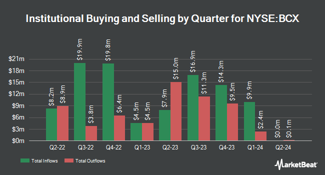 Institutional Ownership by Quarter for Blackrock Resources & Commodities Strategy Trust (NYSE:BCX)