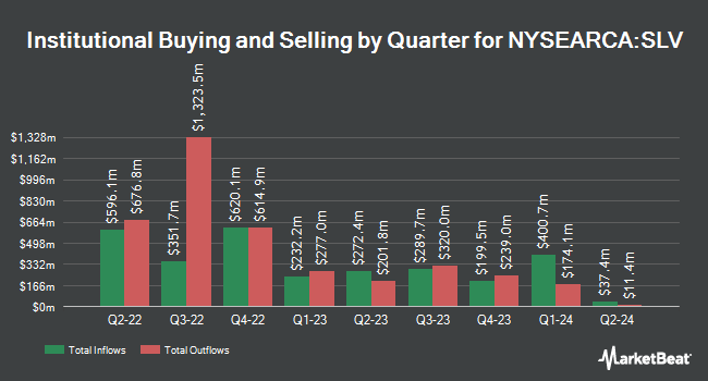 Institutional Ownership by Quarter for iShares Silver Trust (NYSEARCA:SLV)