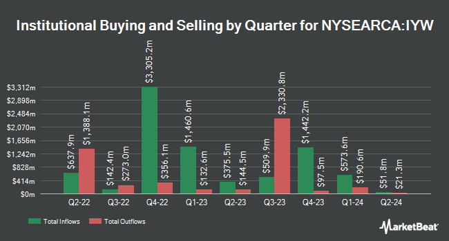 Institutional Ownership by Quarter for iShares U.S. Technology ETF (NYSEARCA:IYW)