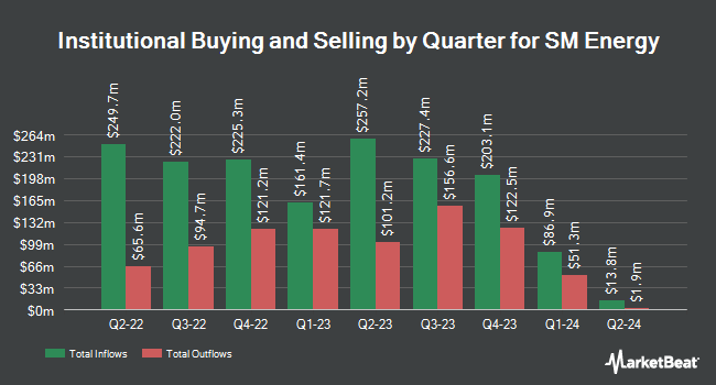 Institutional Ownership by Quarter for SM Energy (NYSE:SM)