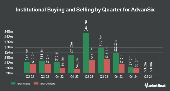 Institutional Ownership by Quarter for AdvanSix (NYSE:ASIX)