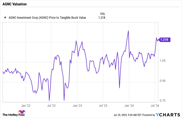 AGNC Price to Tangible Book Value Chart