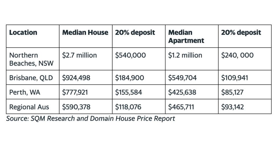 This table compares median house prices in Northern Beaches with those in Brisbane and Perth. 