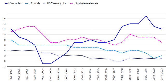 US private real estate has delivered competitive long-term total return potential