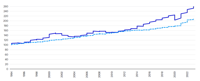 US private real estate income has kept pace with inflation