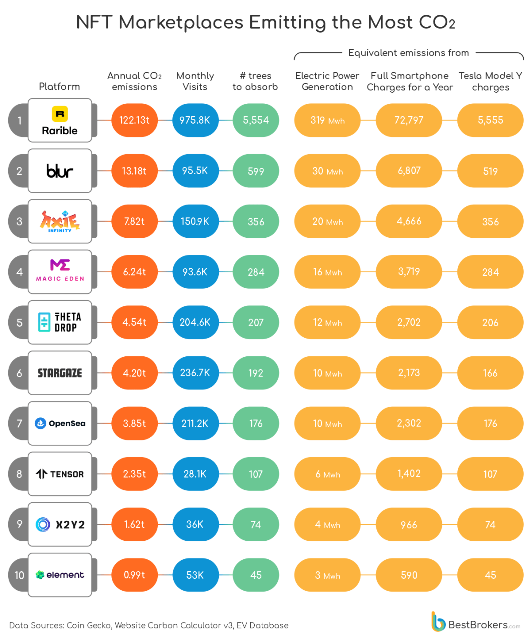 CO2 emissions from NFT report
