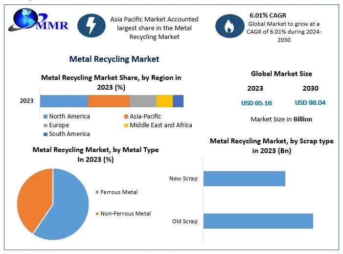 Metal Recycling Market