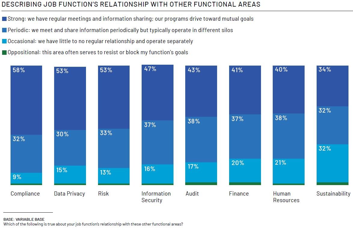 Describing job function's relationship with other functional areas