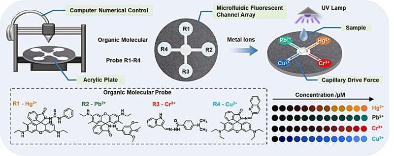 Revolutionary microfluidic sensors enable real-time detection of multiple heavy metals in water