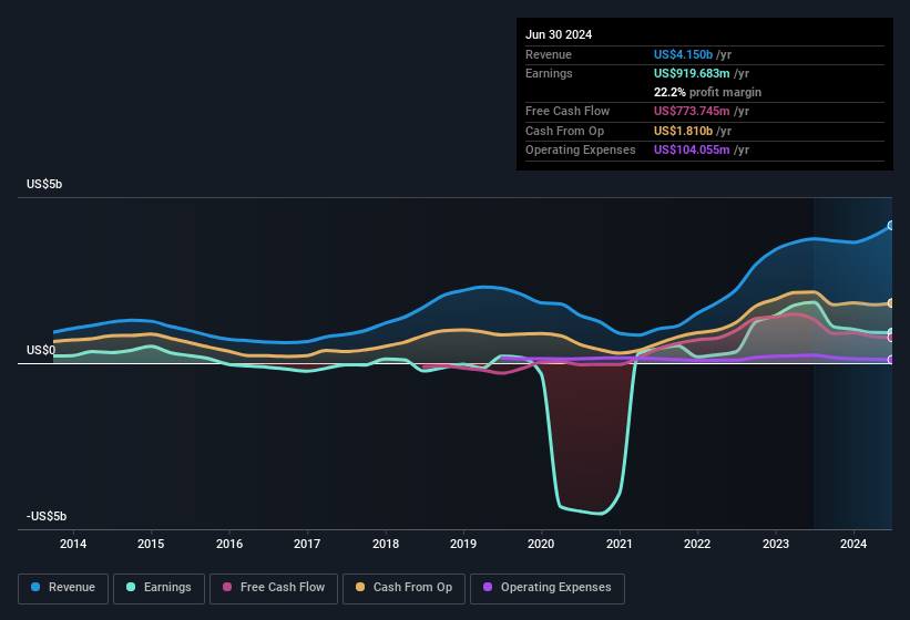 earnings-and-revenue-history