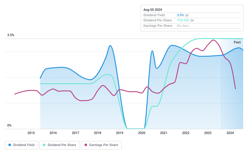 NSEI:MONTECARLO Dividend History as at Aug 2024