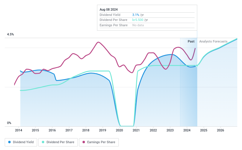 OM:AFRY Dividend History as at Aug 2024