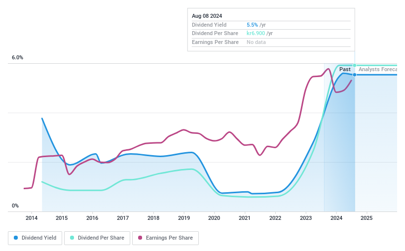 OM:BIOG B Dividend History as at Aug 2024