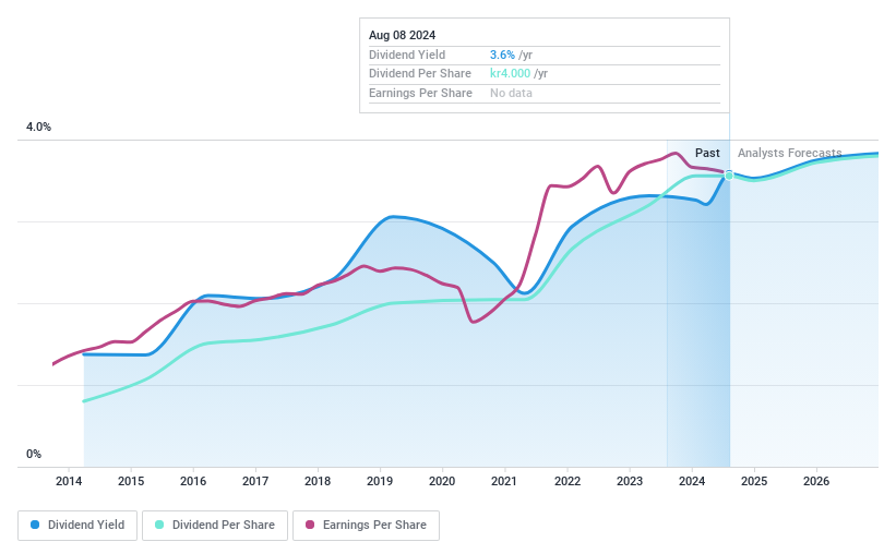 OM:HPOL B Dividend History as at Aug 2024