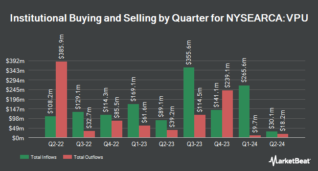 Institutional Ownership by Quarter for Vanguard Utilities ETF (NYSEARCA:VPU)