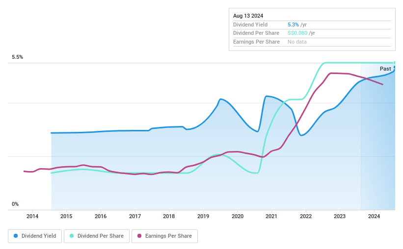 SGX:AGS Dividend History as at Aug 2024