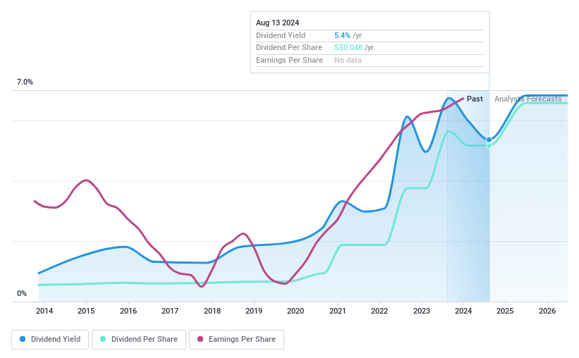 SGX:P9D Dividend History as at Aug 2024