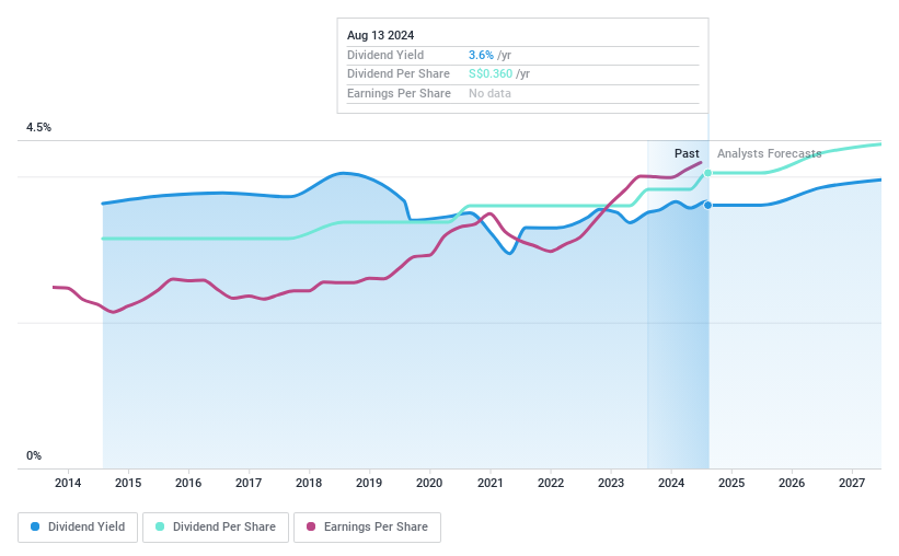 SGX:S68 Dividend History as at Aug 2024