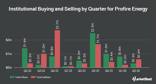 Institutional Ownership by Quarter for Profire Energy (NASDAQ:PFIE)