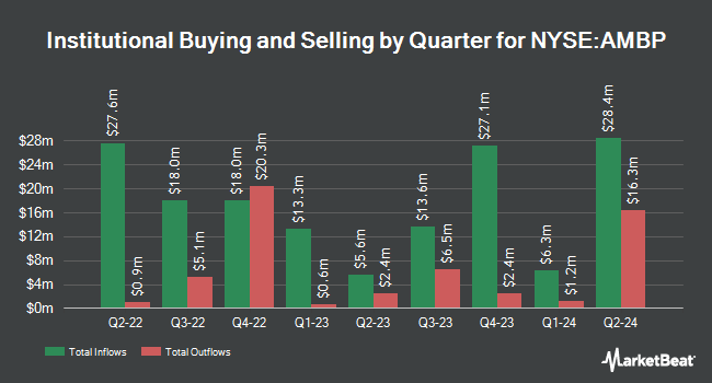 Institutional Ownership by Quarter for Ardagh Metal Packaging (NYSE:AMBP)