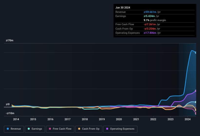 earnings-and-revenue-history