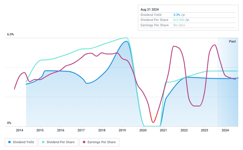 OM:BULTEN Dividend History as at Aug 2024