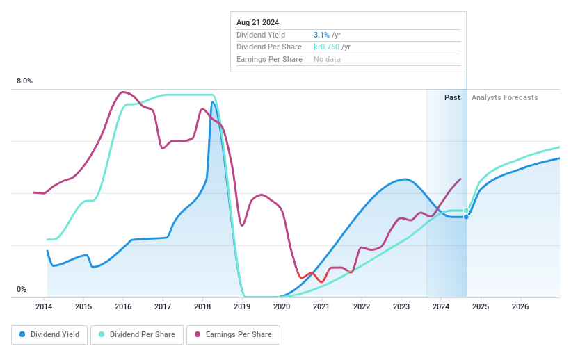 OM:ITAB Dividend History as at Aug 2024