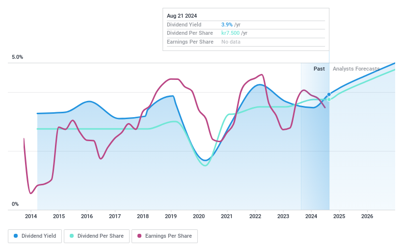 OM:SKF B Dividend History as at Aug 2024