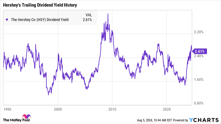 HSY Dividend Yield Chart