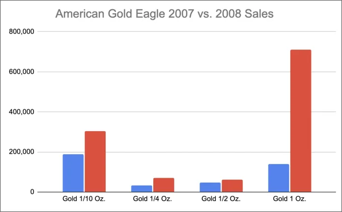 American Gold Eagle 2007 vs. 2008 Sales.