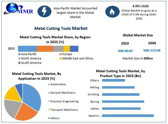 Metal Cutting Tools Market