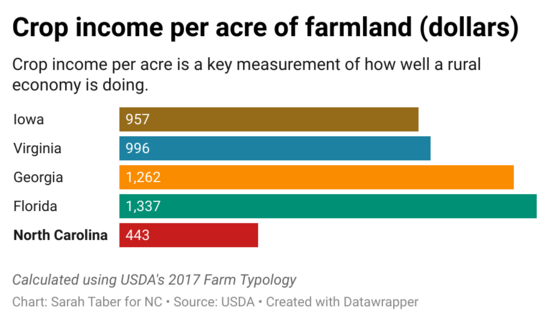 Mqzfk-crop-income-per-acre-of-farmland-dollars-4.png