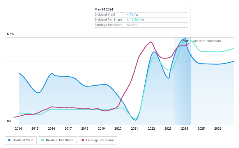 OM:AZA Dividend History as at Aug 2024