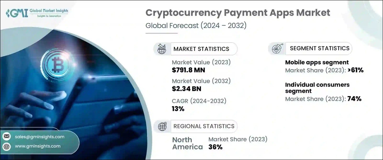 Cryptocurrency Payment Apps Market