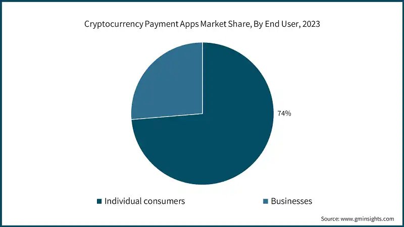 Cryptocurrency Payment Apps Market Share, By End User, 2023