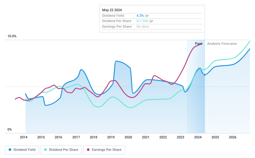 OM:BETS B Dividend History as at Aug 2024