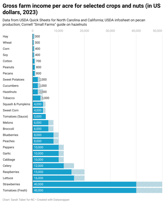 hlarH-gross-farm-income-per-acre-for-selected-crops-and-nuts-in-us-dollars-2023-1.png