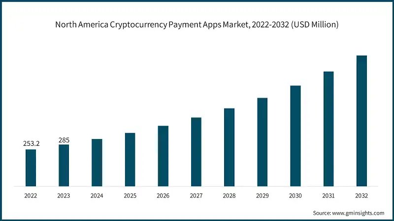 North America Cryptocurrency Payment Apps Market, 2022-2032 (USD Million)