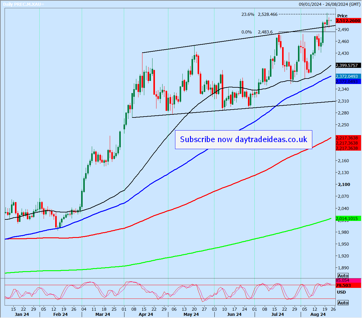 Gold-Daily Chart