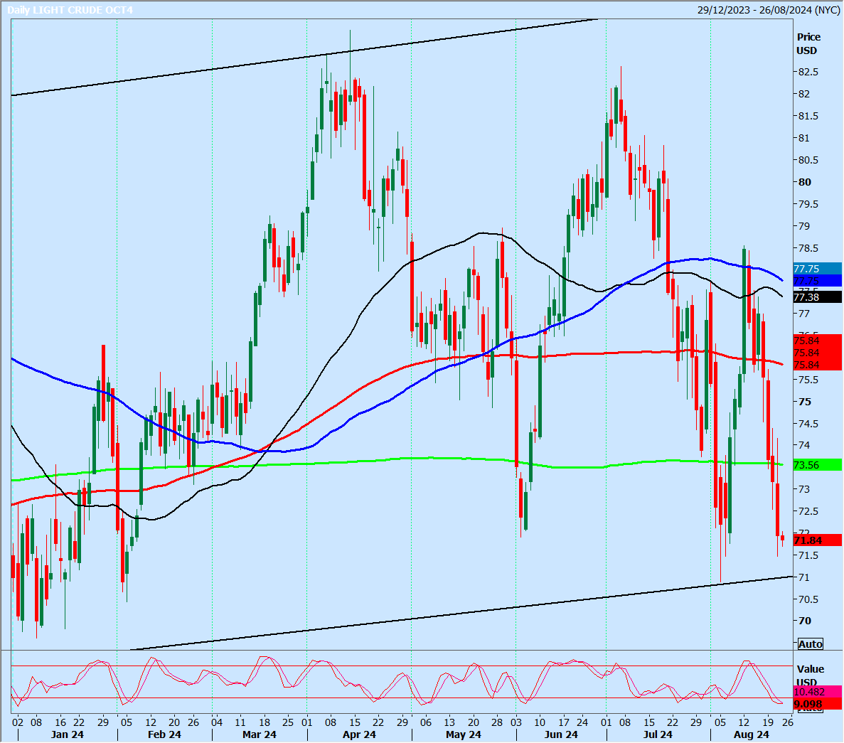 WTI Crude-Daily Chart