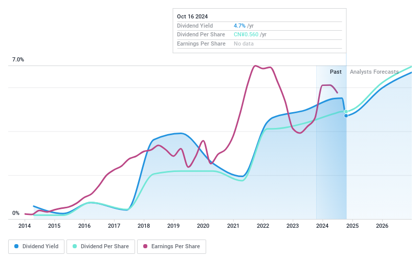 SZSE:002043 Dividend History as at Oct 2024