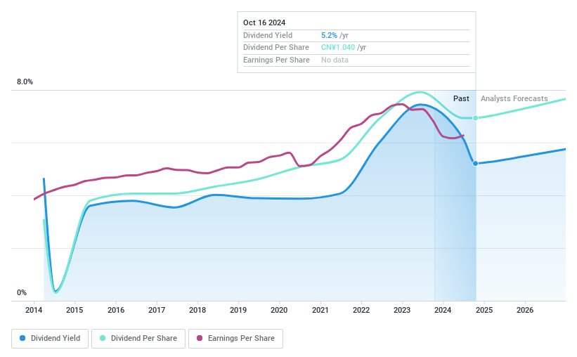 SHSE:601166 Dividend History as at Oct 2024