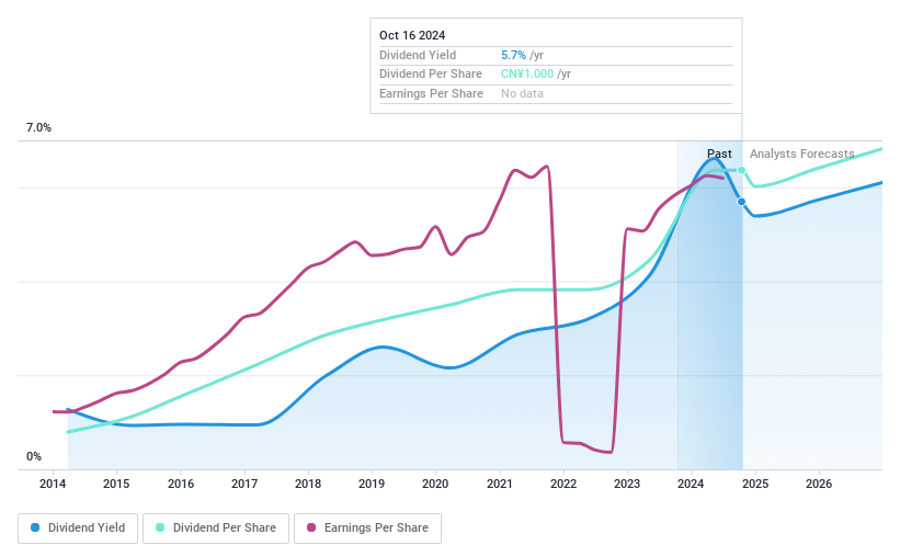 SZSE:002572 Dividend History as at Oct 2024