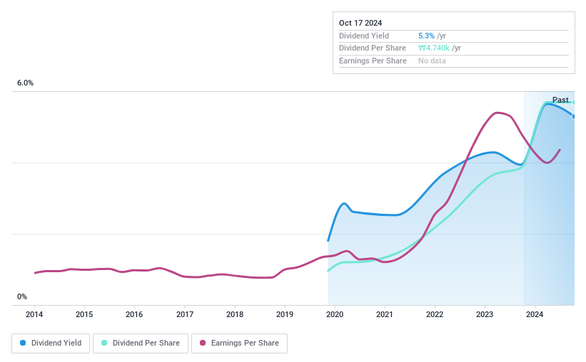 KOSE:A009970 Dividend History as at Oct 2024