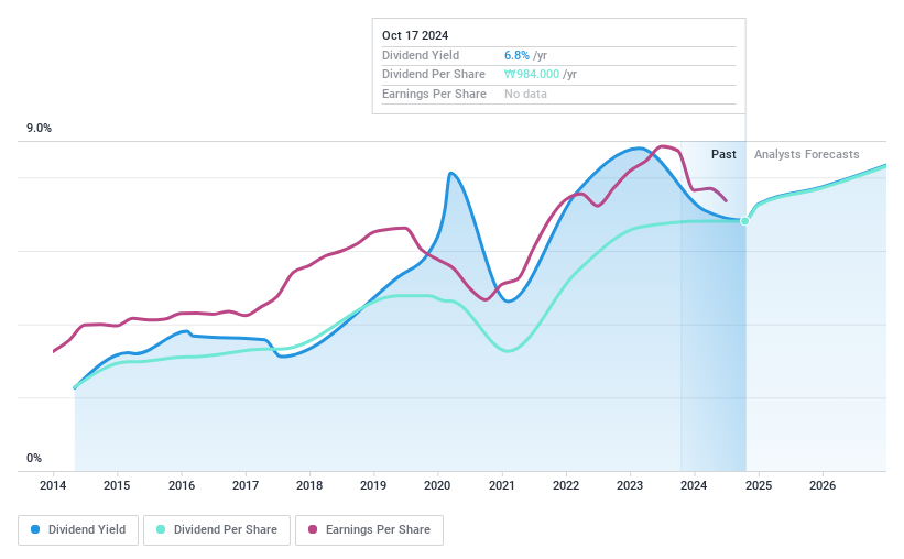 KOSE:A024110 Dividend History as at Oct 2024