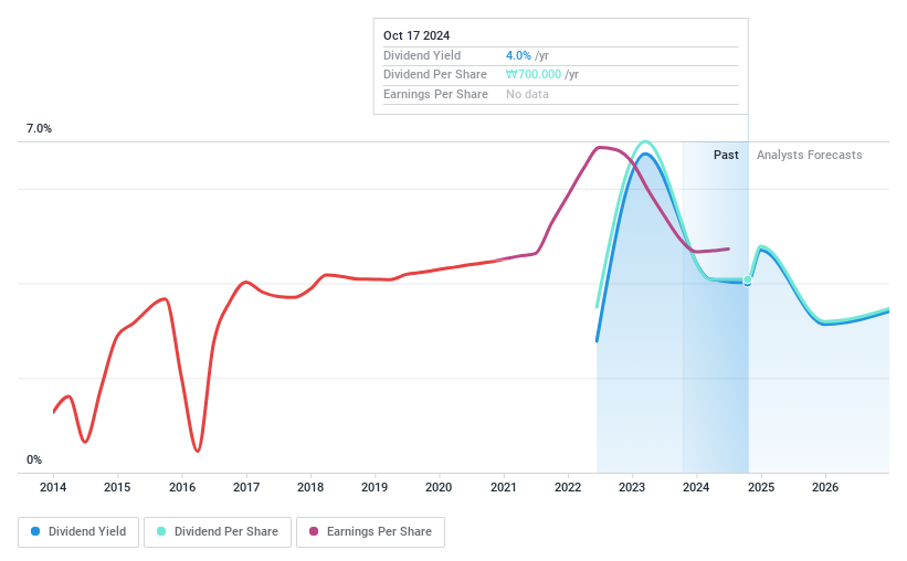 KOSE:A011200 Dividend History as at Oct 2024