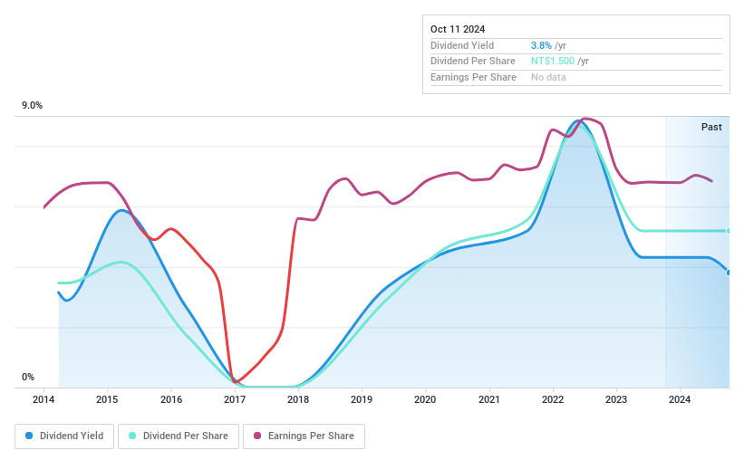 TPEX:8240 Dividend History as at Oct 2024