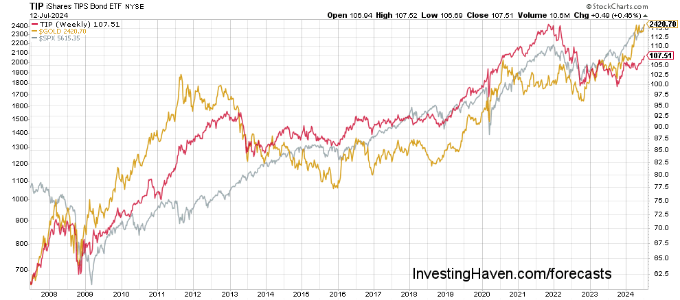 silver spx tip 2024