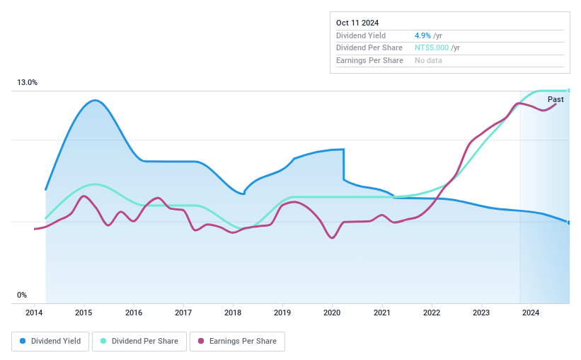 TWSE:2493 Dividend History as at Oct 2024